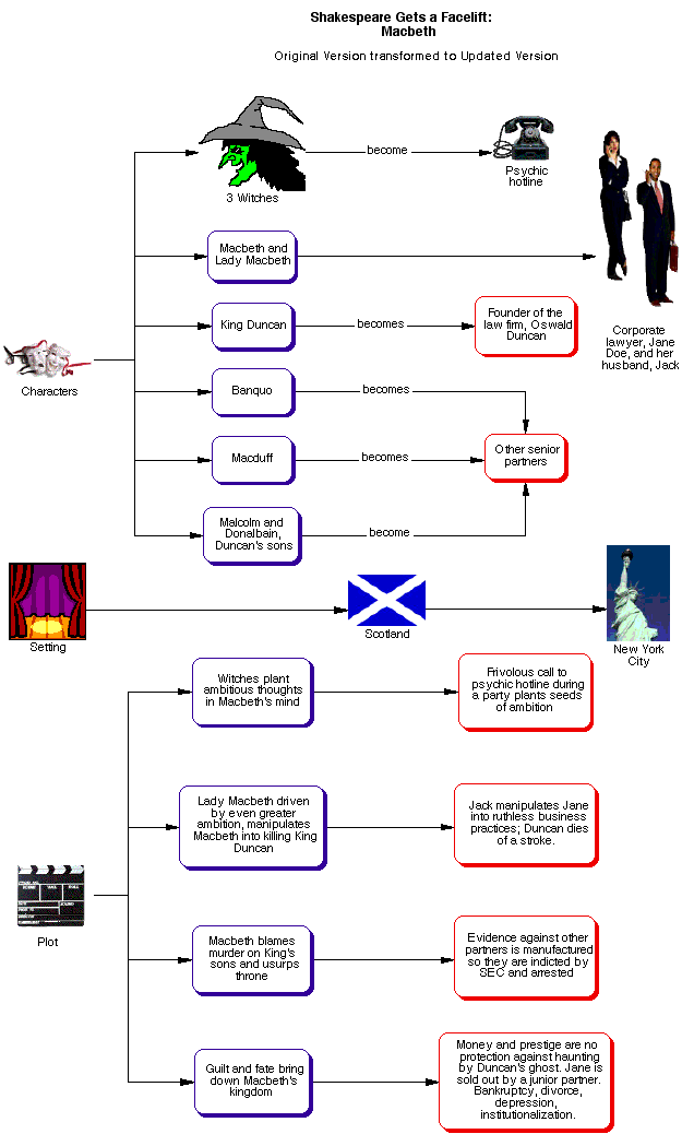 Shakespeare Gets a Facelift: Macbeth
